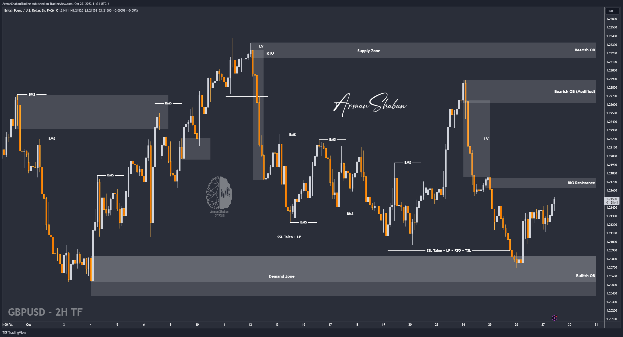 GBPUSD EURUSD FOREX XAUUSD Arman Shaban