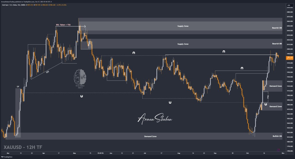 XAUUSD , GOLD , Arman Shaban , آرمان شبان , طلا