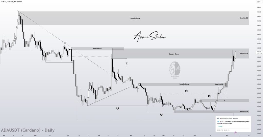 Cardano ADA Bitcoin