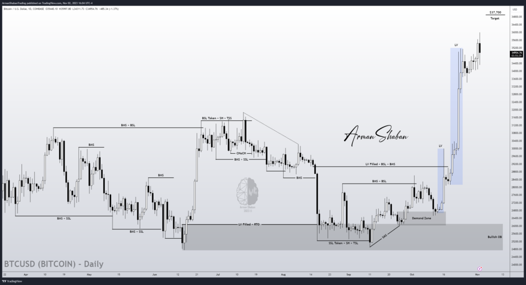 BITCOIN BTC BTCUSDT BTCUSD Arman Shaban Gold Master