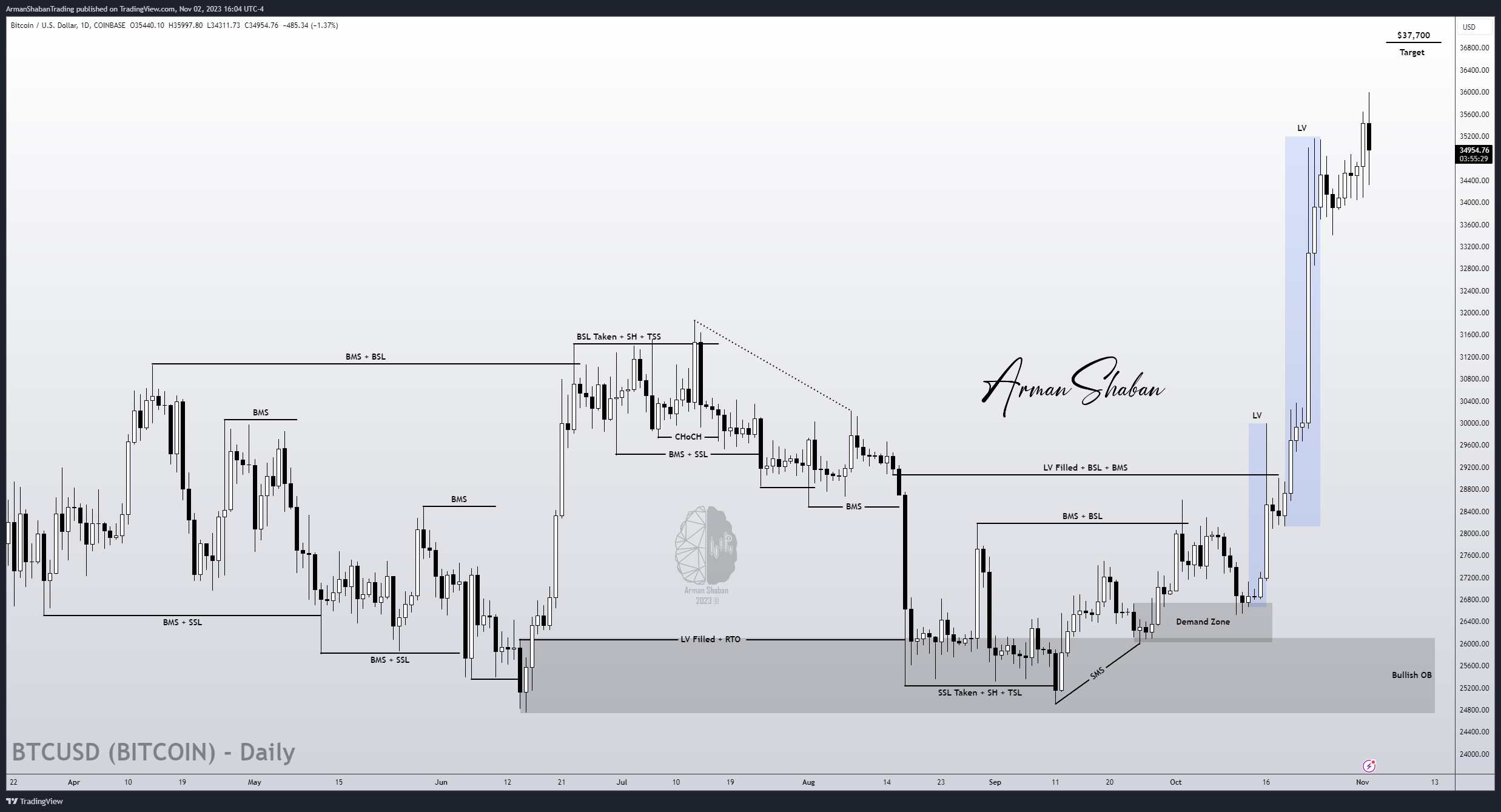 BITCOIN BTC BTCUSDT BTCUSD Arman Shaban Gold Master