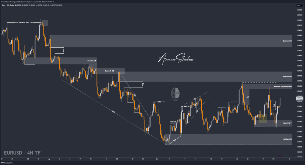 EURUSD EUR/USD Arman Shaban Forex Gold Master