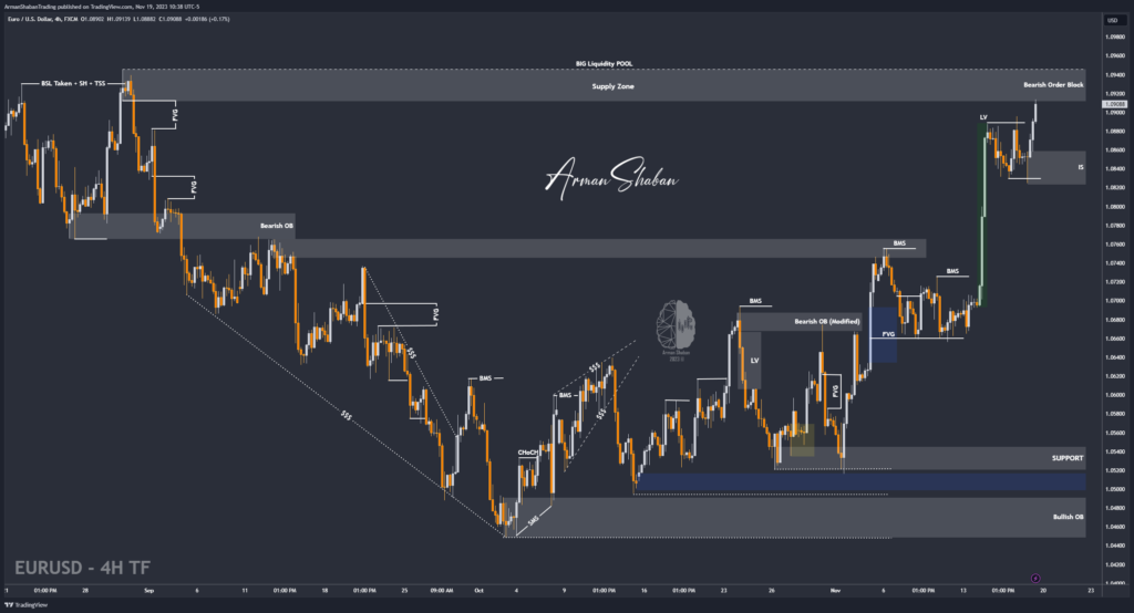 EURUSD , GOLS , Forex , Trading , technical analysis , Arman Shaban , Gold master