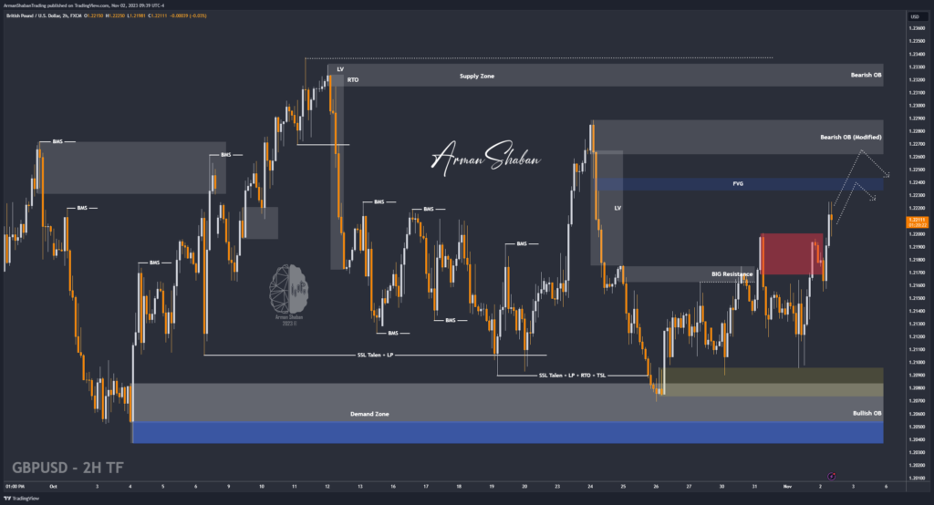 GBPUSD USDCAD EURUSD FOREX ARMAN SHABAN Gold Master Gold