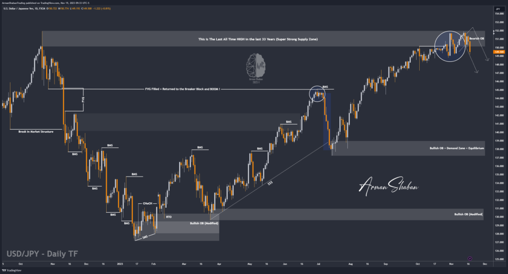 USDJPY Arman Shaban Forex Japanese Yen Gold_Master Gold Mastyer