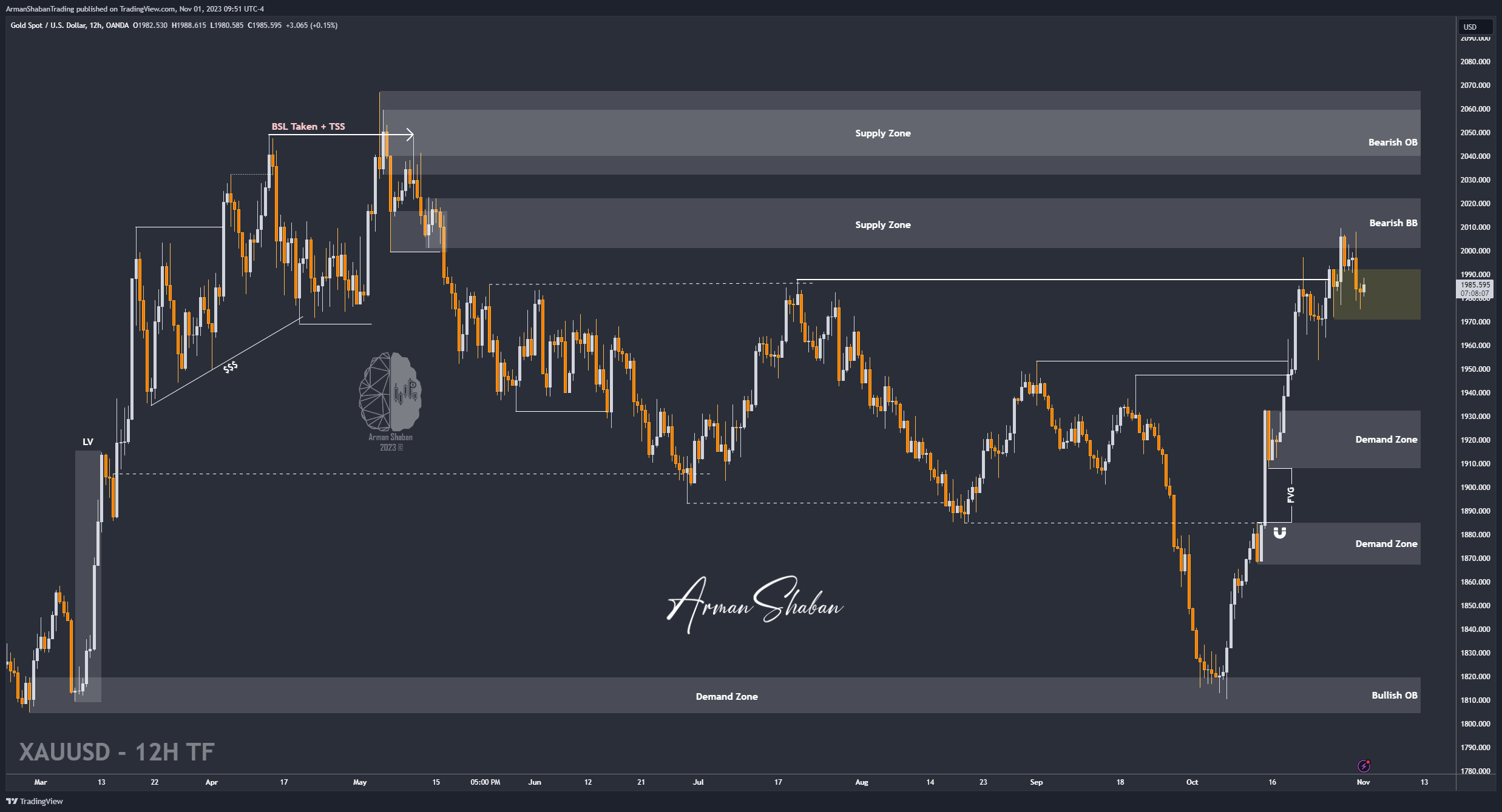 XAUUSD , Gold , Tala , Arz , Arman Shaban , Forex