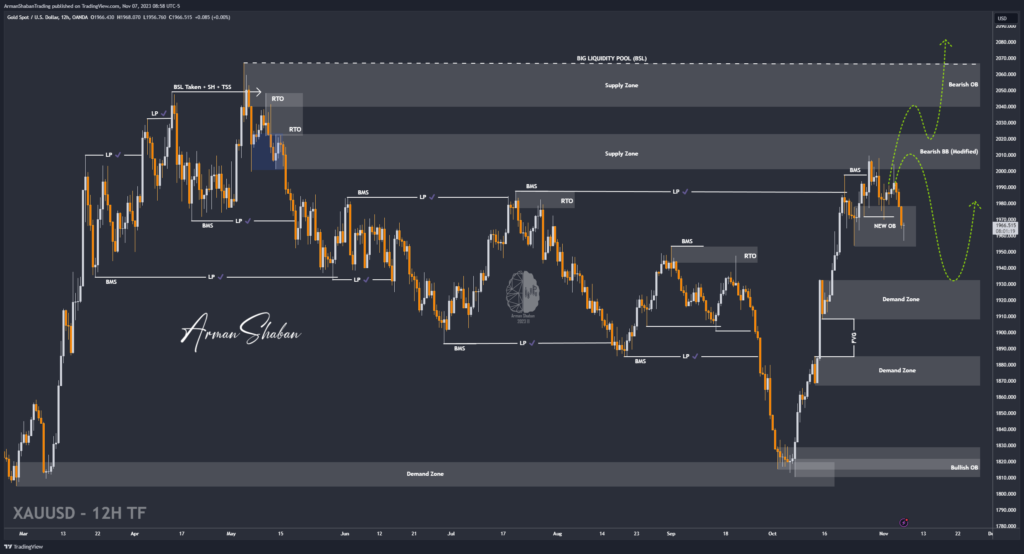 XAUUSD Gold Forex Gold Master Arman Shaban