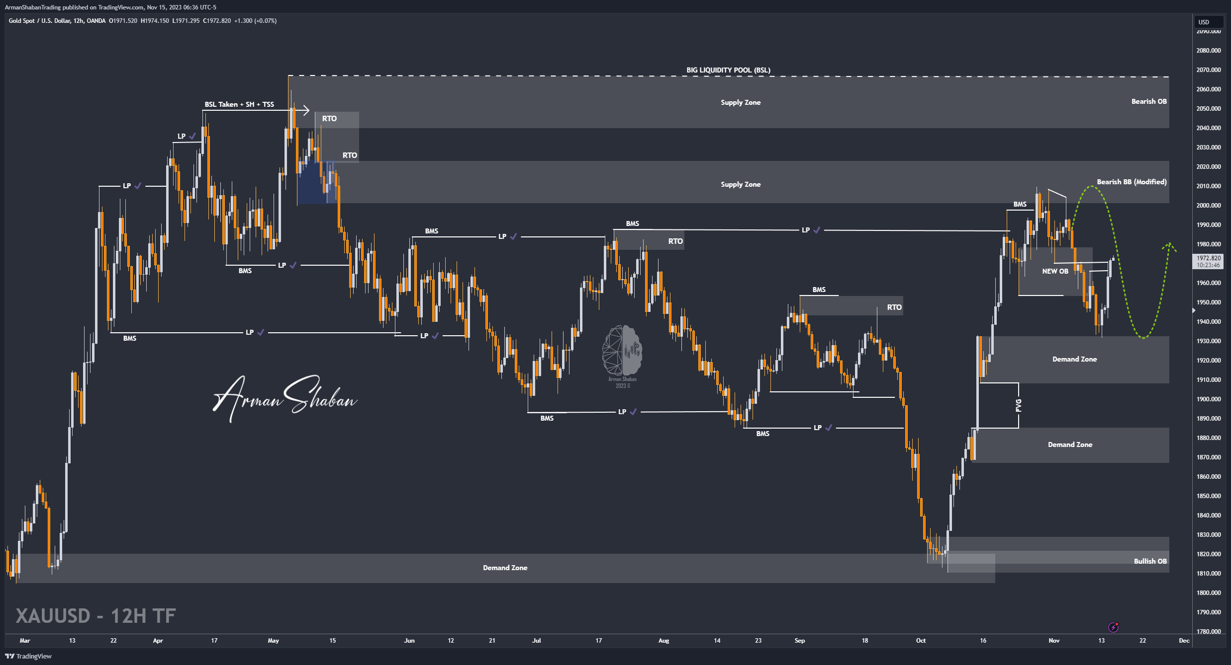 XAUUSD GOLD FOREX Arman Shaban Gold Master