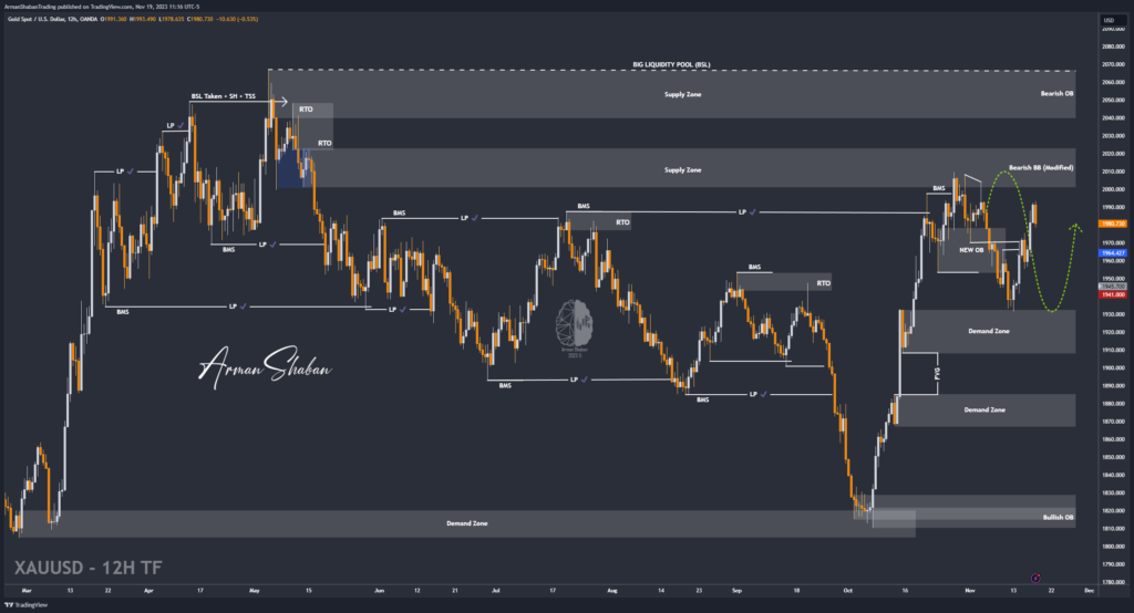 XAUUSD , Gold , Technical Analysis , Forex , Arman Shaban , Gold master