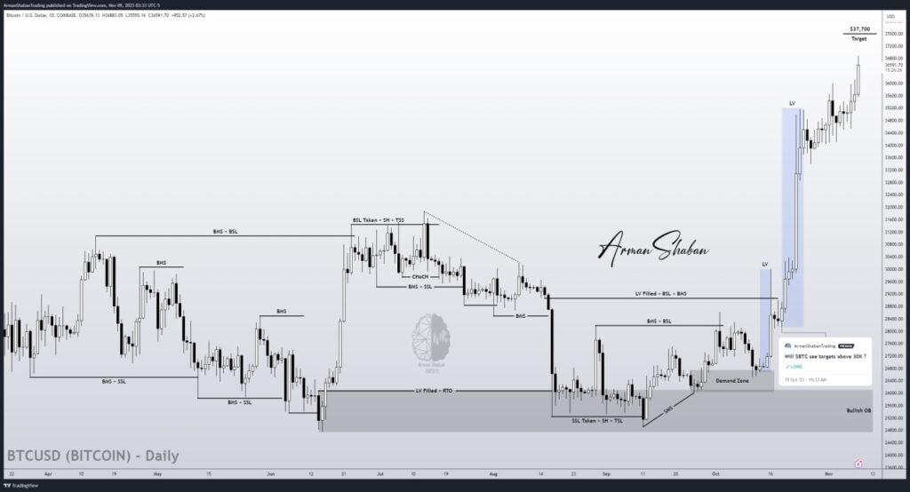 BITCOIN BTC Crypto Arman Shaban