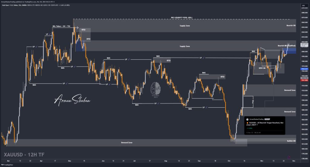 XAUUSD GOLD EURUSD GBPUSD Arman Shaban Gold Master
