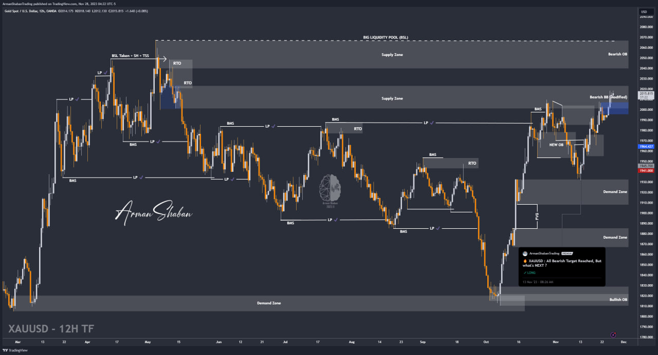 XAUUSD GOLD EURUSD GBPUSD Arman Shaban Gold Master