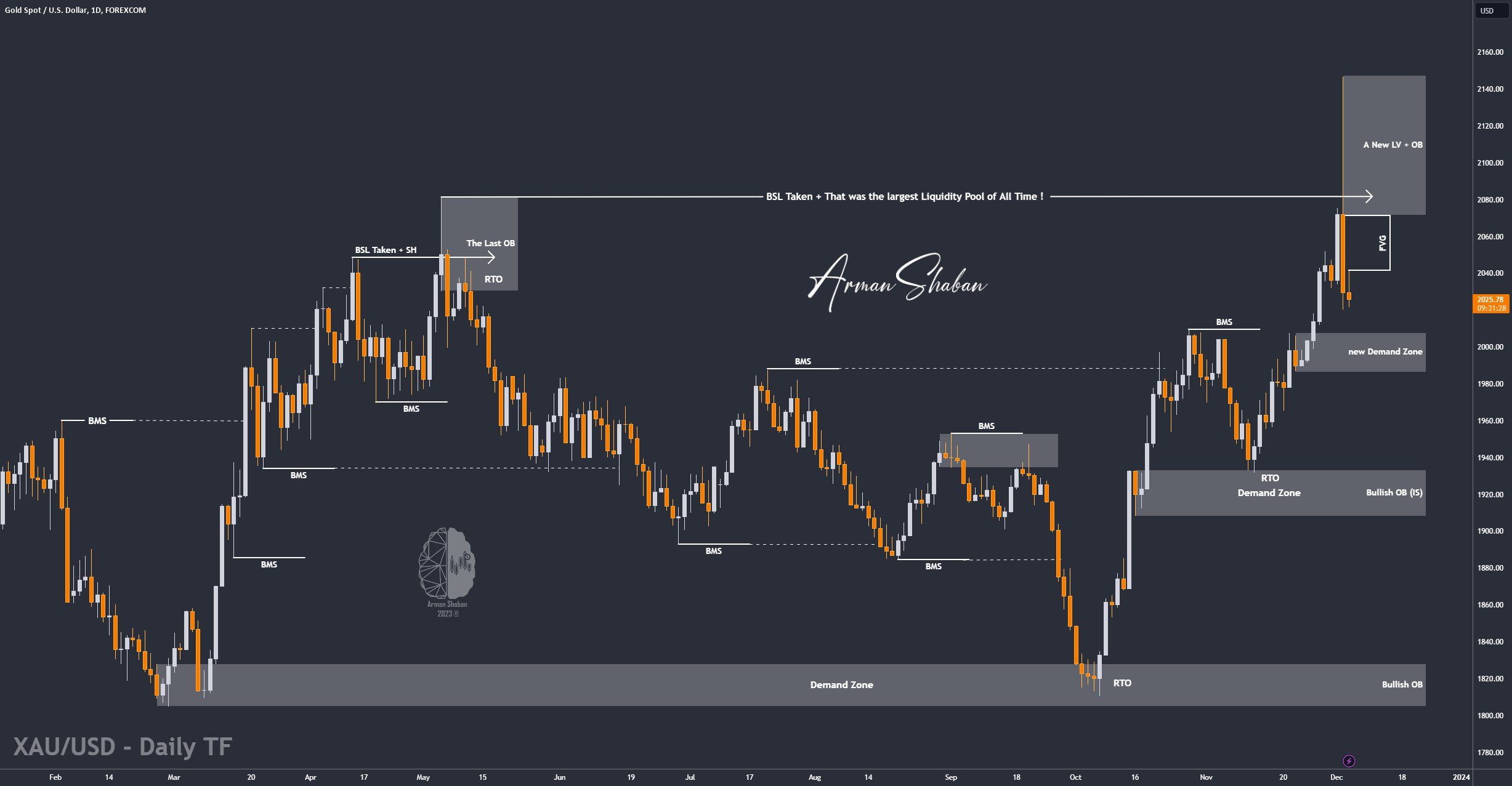 XAUUSD GOLD EURUSD GBPUSD Forex Gold Master Arman Shaban