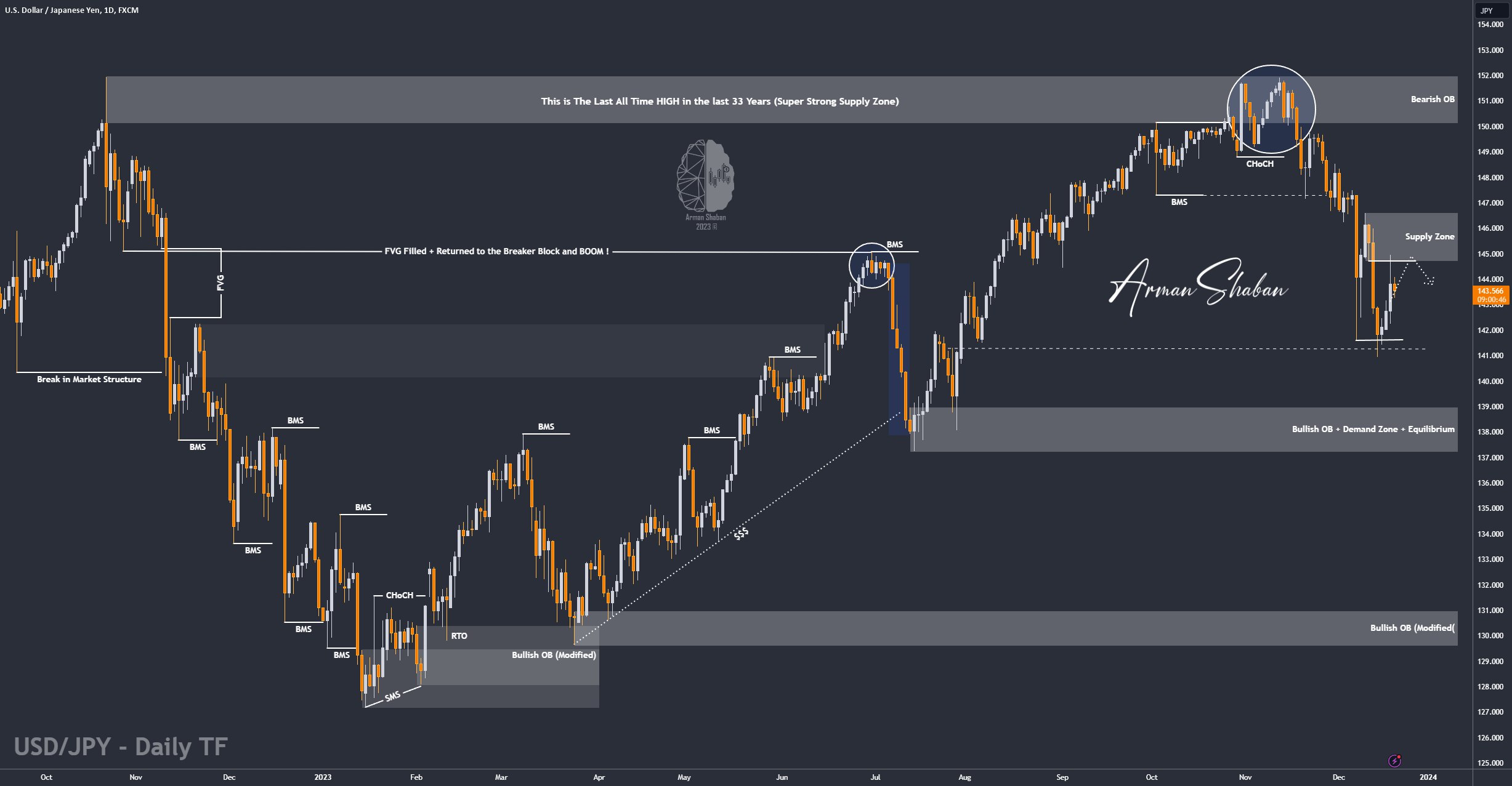 XAUUSD GOLD EURUSD GBPUSD Forex Gold Master Arman Shaban