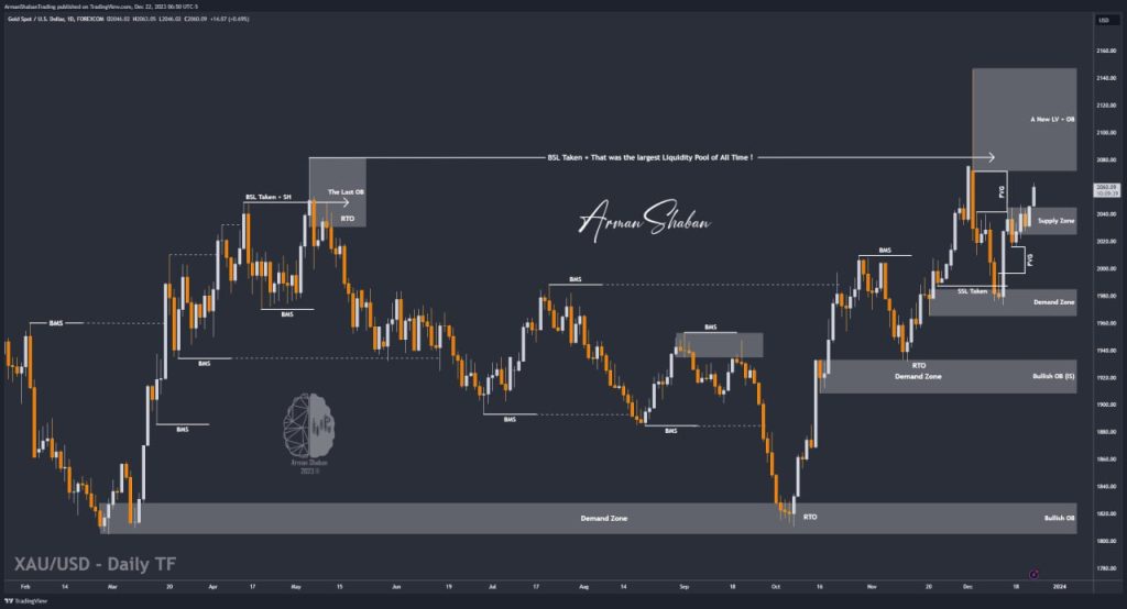 XAUUSD GOLD EURUSD GBPUSD Forex Gold Master Arman Shaban