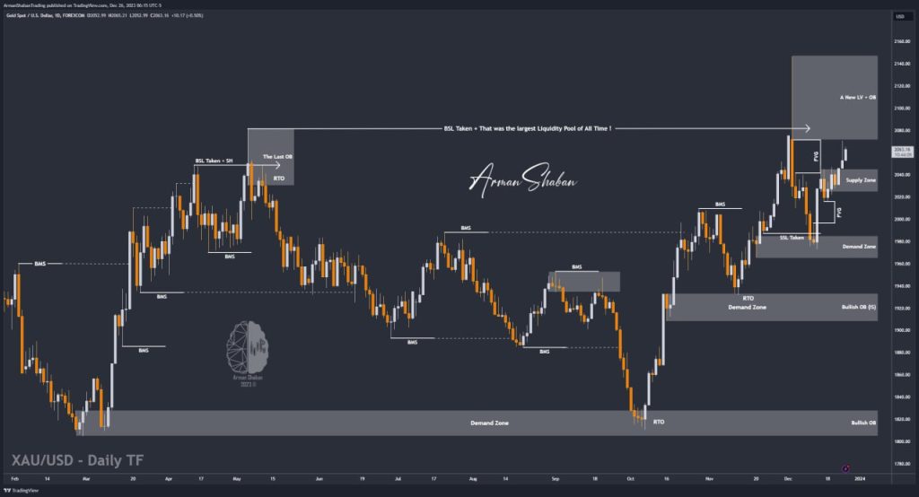 XAUUSD GOLD EURUSD GBPUSD Forex Gold Master Arman Shaban