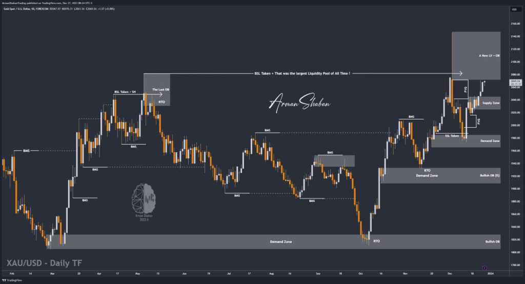 XAUUSD GOLD EURUSD GBPUSD Forex Gold Master Arman Shaban
