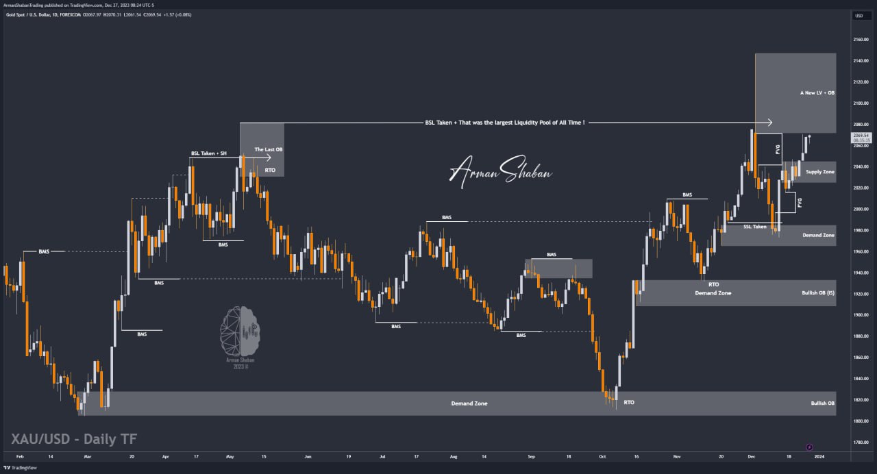 XAUUSD GOLD EURUSD GBPUSD Forex Gold Master Arman Shaban