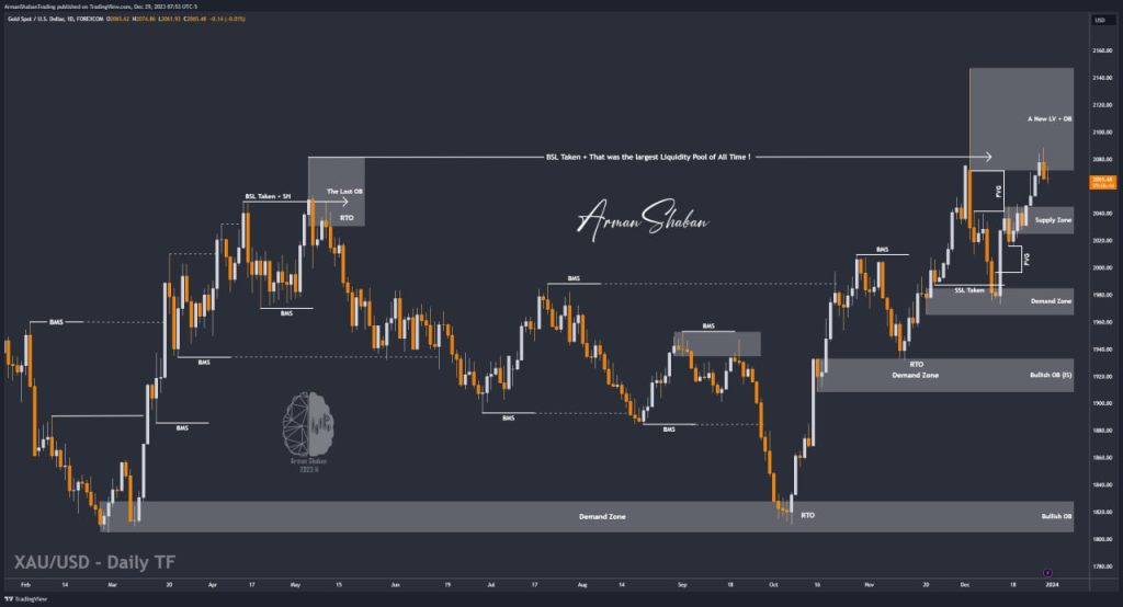XAUUSD GOLD EURUSD GBPUSD Forex Gold Master Arman Shaban