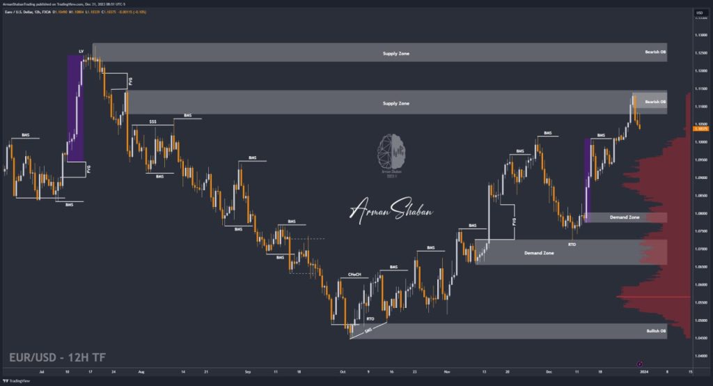 XAUUSD GOLD EURUSD GBPUSD Forex Gold Master Arman Shaban