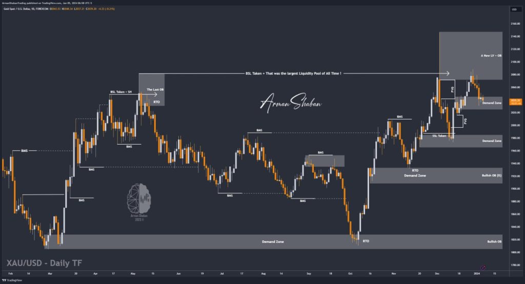 XAUUSD GOLD EURUSD GBPUSD Forex Gold Master Arman Shaban