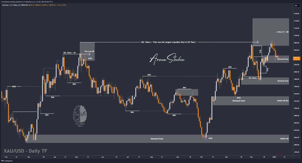 XAUUSD GOLD EURUSD GBPUSD Forex Gold Master Arman Shaban