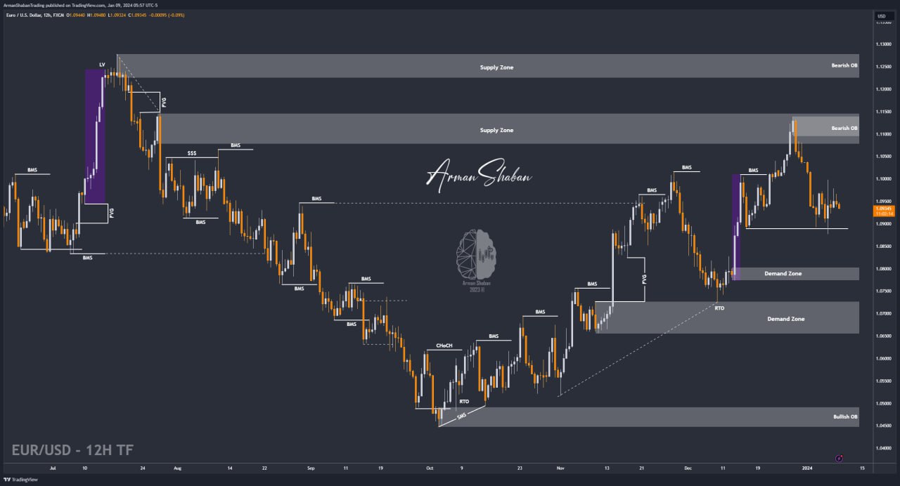 XAUUSD GOLD EURUSD GBPUSD Forex Gold Master Arman Shaban