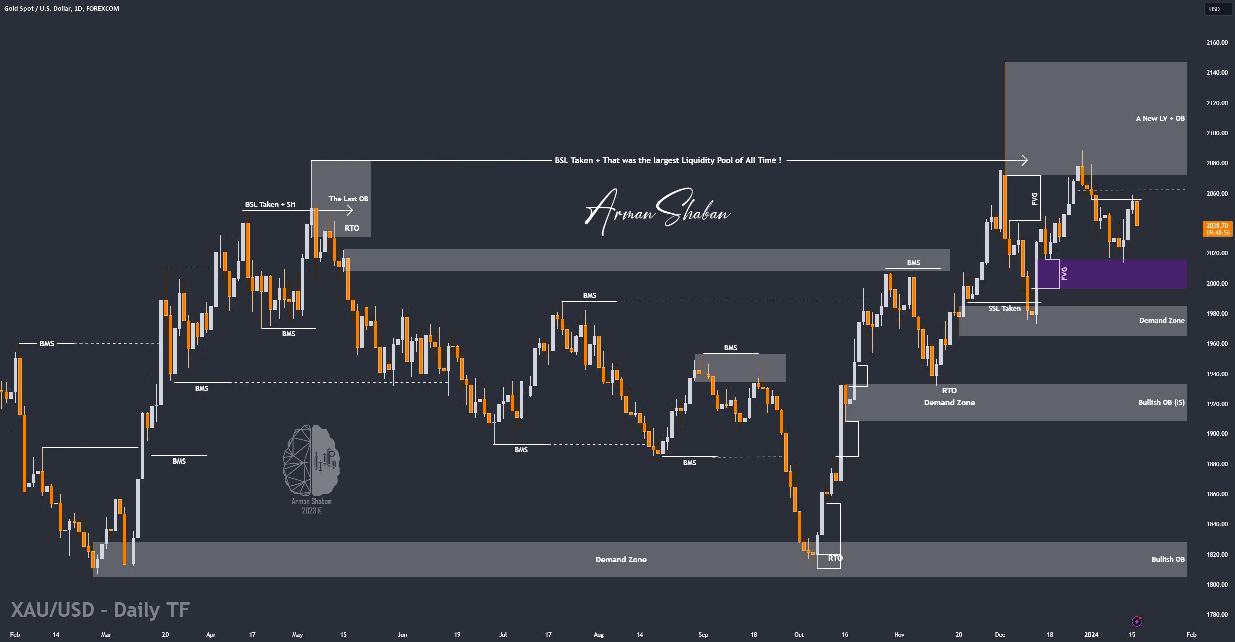 XAUUSD GOLD EURUSD GBPUSD Forex Gold Master Arman Shaban