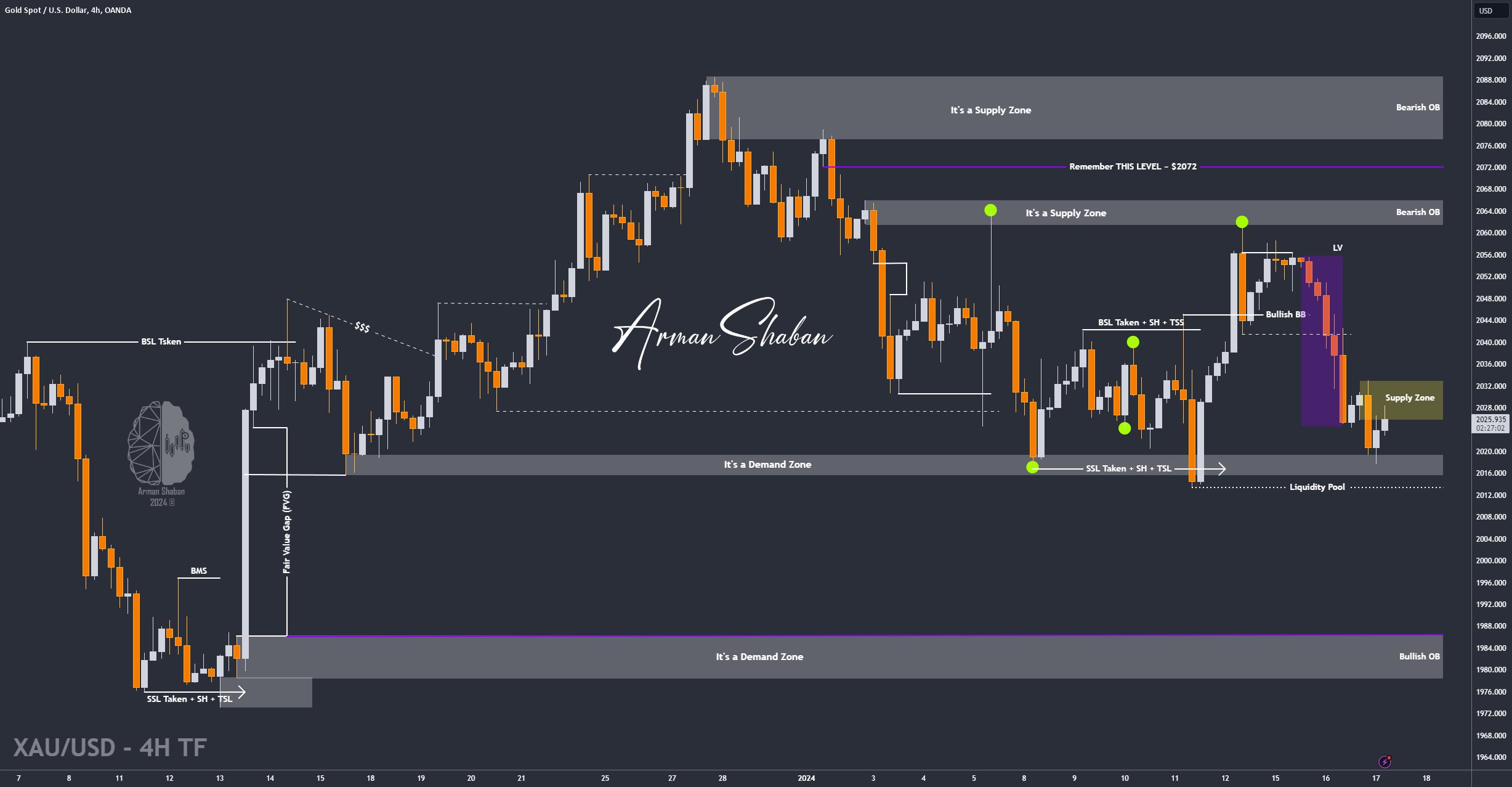 XAUUSD GOLD EURUSD GBPUSD Forex Gold Master Arman Shaban