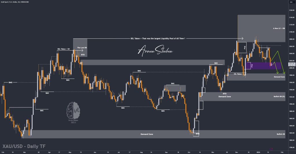 XAUUSD GOLD EURUSD GBPUSD Forex Gold Master Arman Shaban