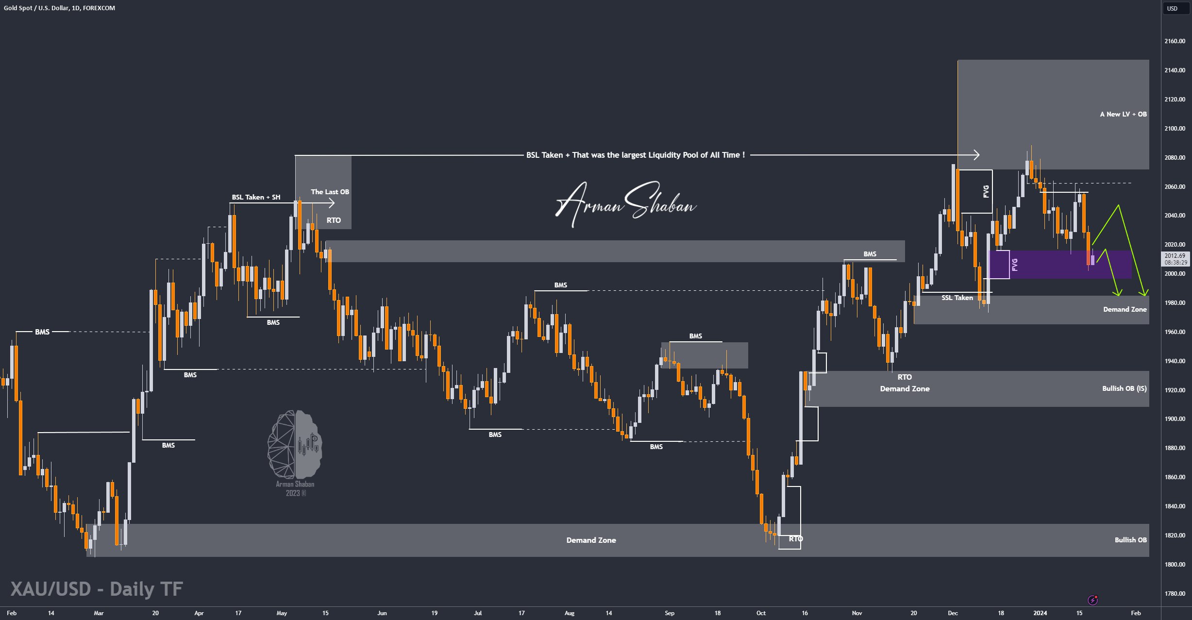 XAUUSD GOLD EURUSD GBPUSD Forex Gold Master Arman Shaban