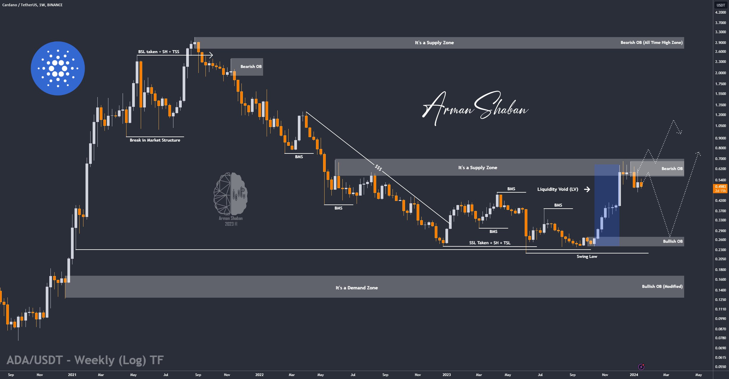 Crypto Blockchain Bitcoin Ethereum Gold Master Arman Shaban