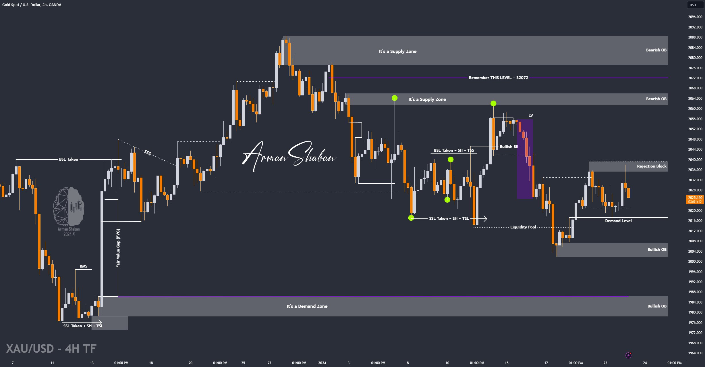 XAUUSD GOLD EURUSD GBPUSD Forex Gold Master Arman Shaban