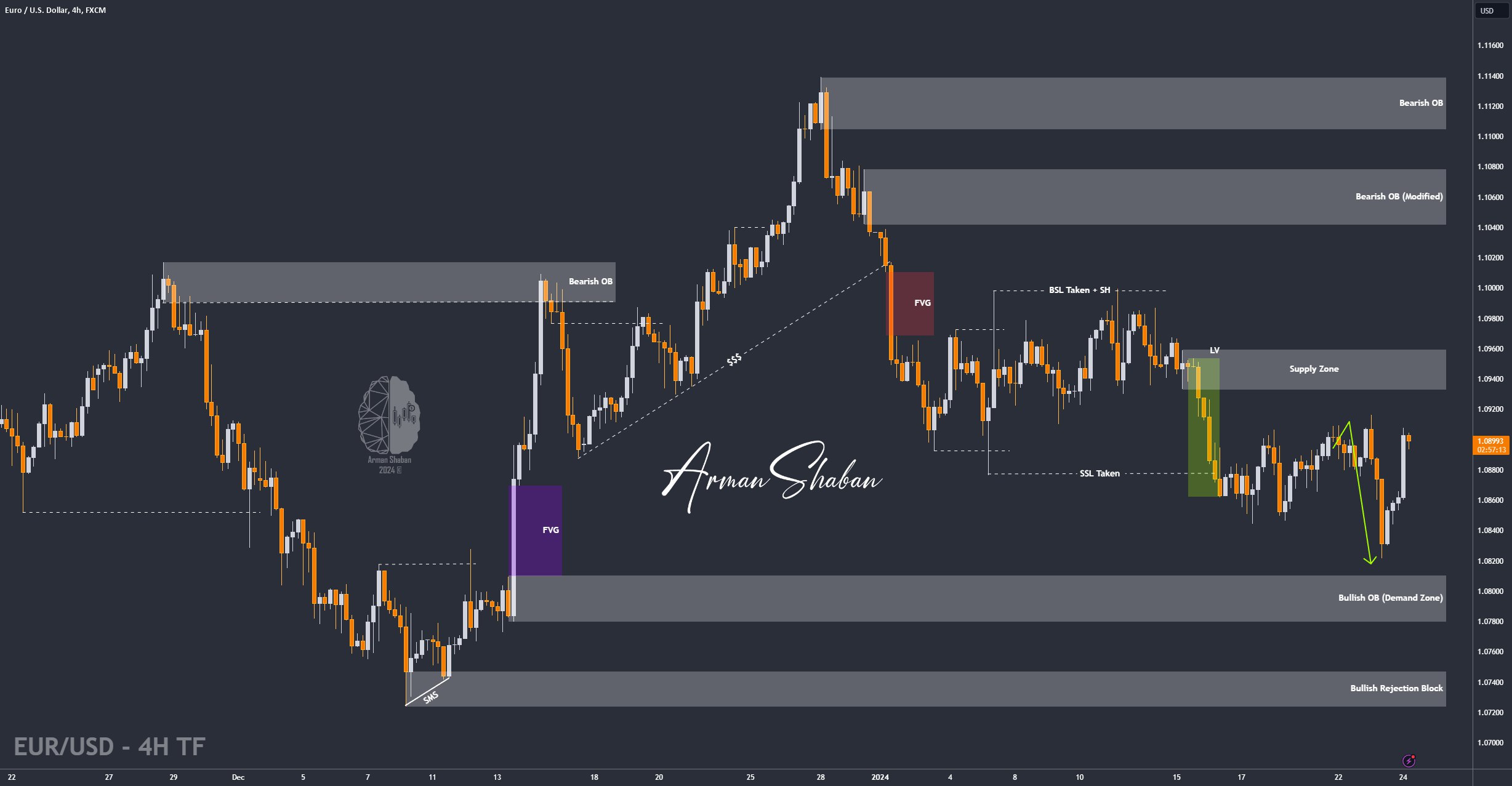 XAUUSD GOLD EURUSD GBPUSD Forex Gold Master Arman Shaban