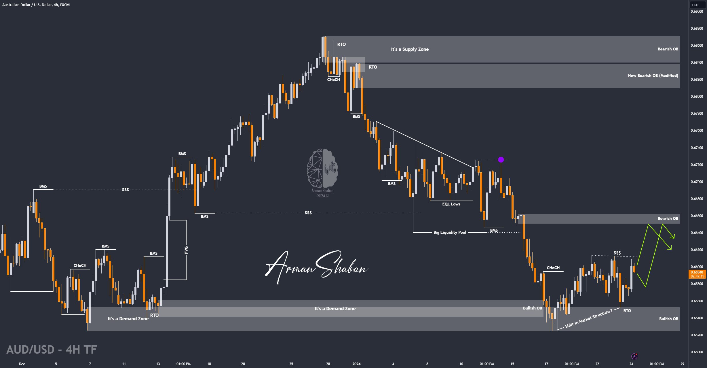 XAUUSD GOLD EURUSD GBPUSD Forex Gold Master Arman Shaban