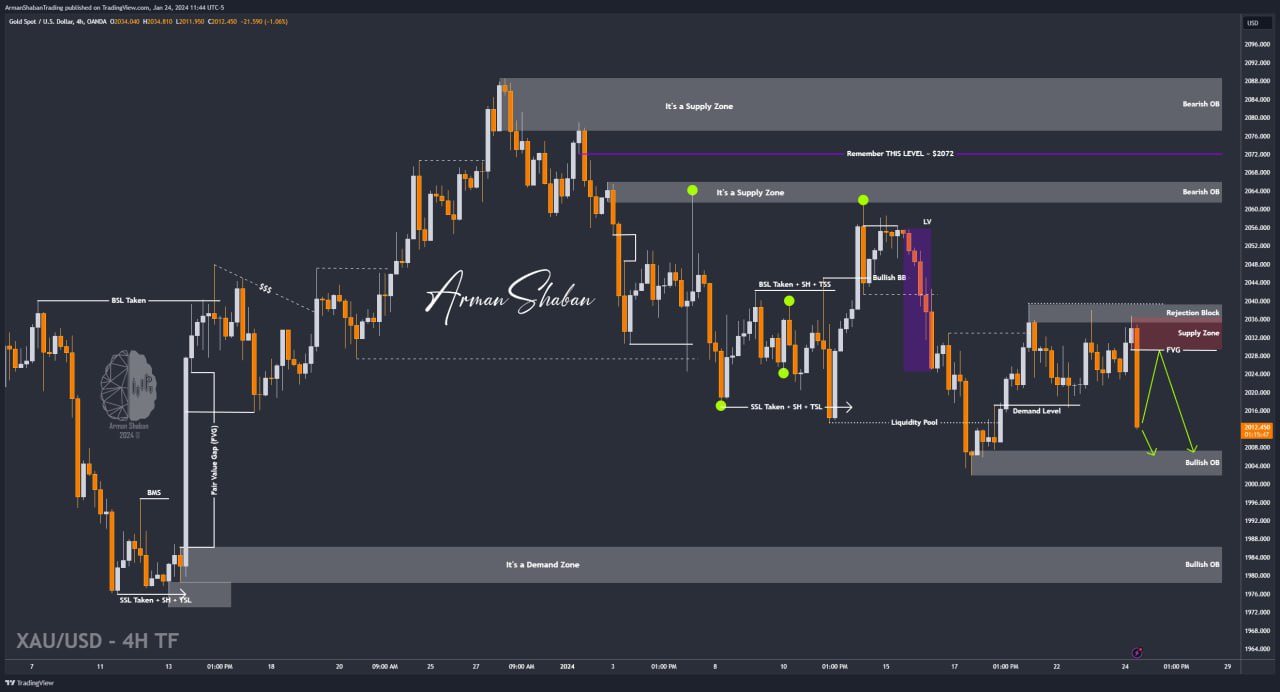 XAUUSD GOLD EURUSD GBPUSD Forex Gold Master Arman Shaban