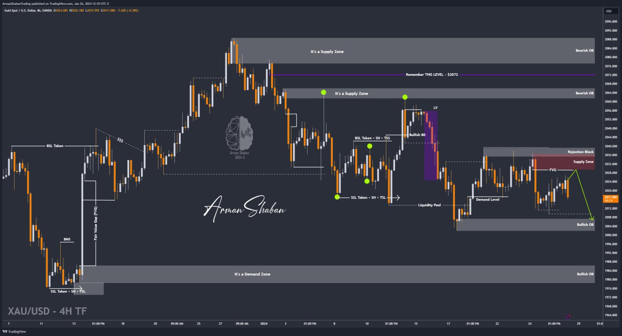 XAUUSD GOLD EURUSD GBPUSD Forex Gold Master Arman Shaban