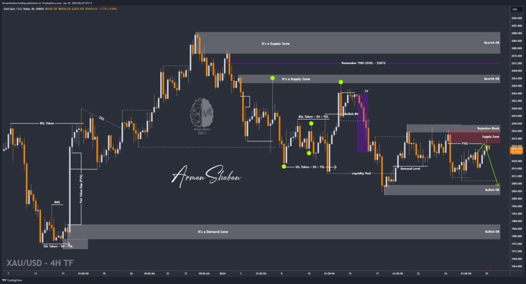 XAUUSD GOLD EURUSD GBPUSD Forex Gold Master Arman Shaban