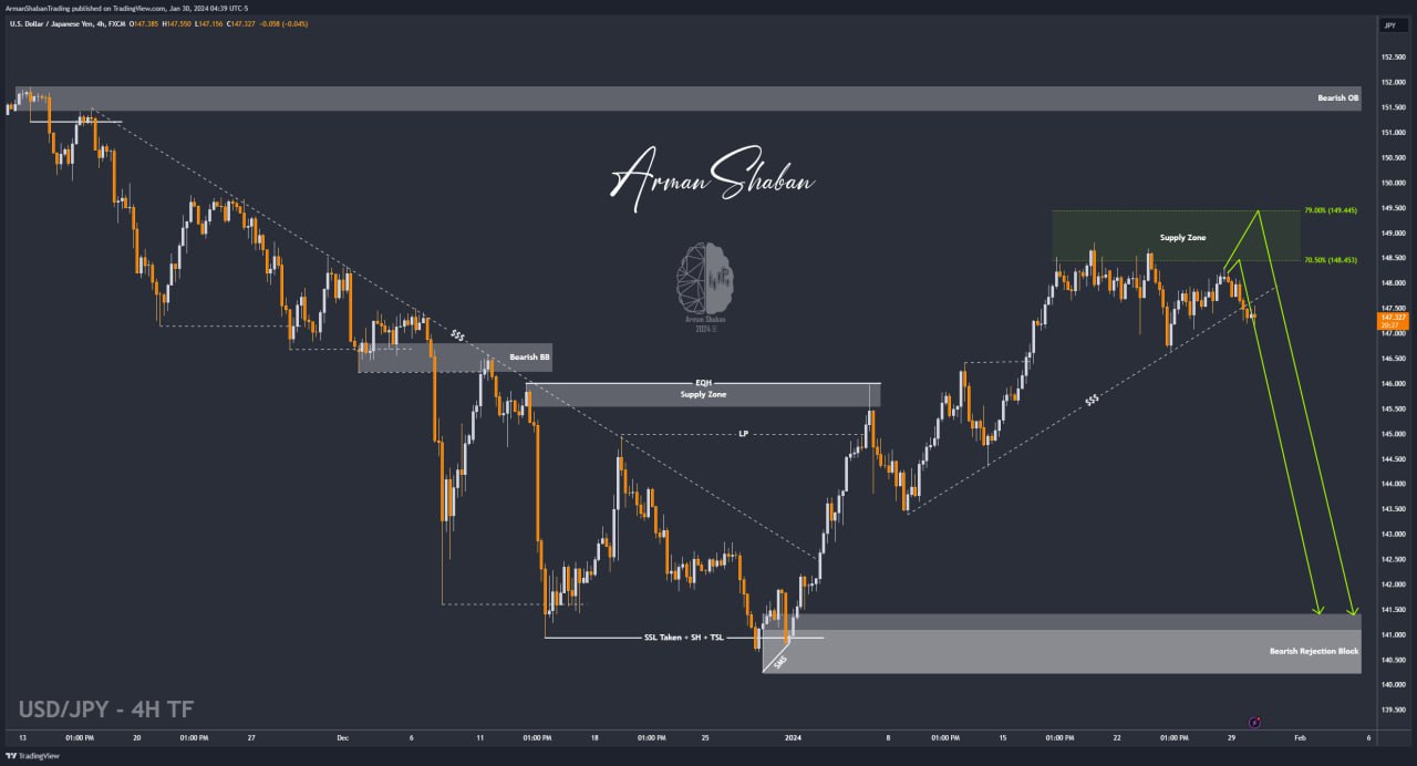 XAUUSD GOLD EURUSD GBPUSD Forex Gold Master Arman Shaban