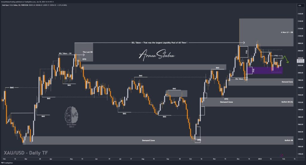 XAUUSD GOLD EURUSD GBPUSD Forex Gold Master Arman Shaban