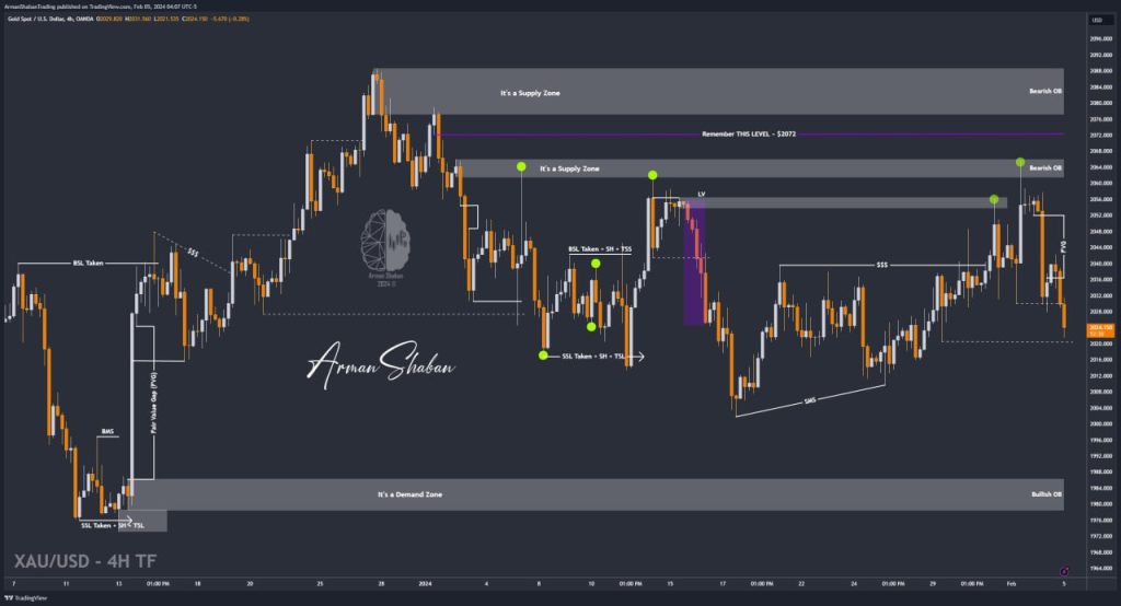 XAUUSD GOLD EURUSD GBPUSD Forex Gold Master Arman Shaban