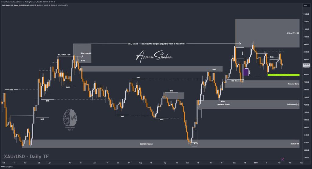 XAUUSD GOLD EURUSD GBPUSD Forex Gold Master Arman Shaban
