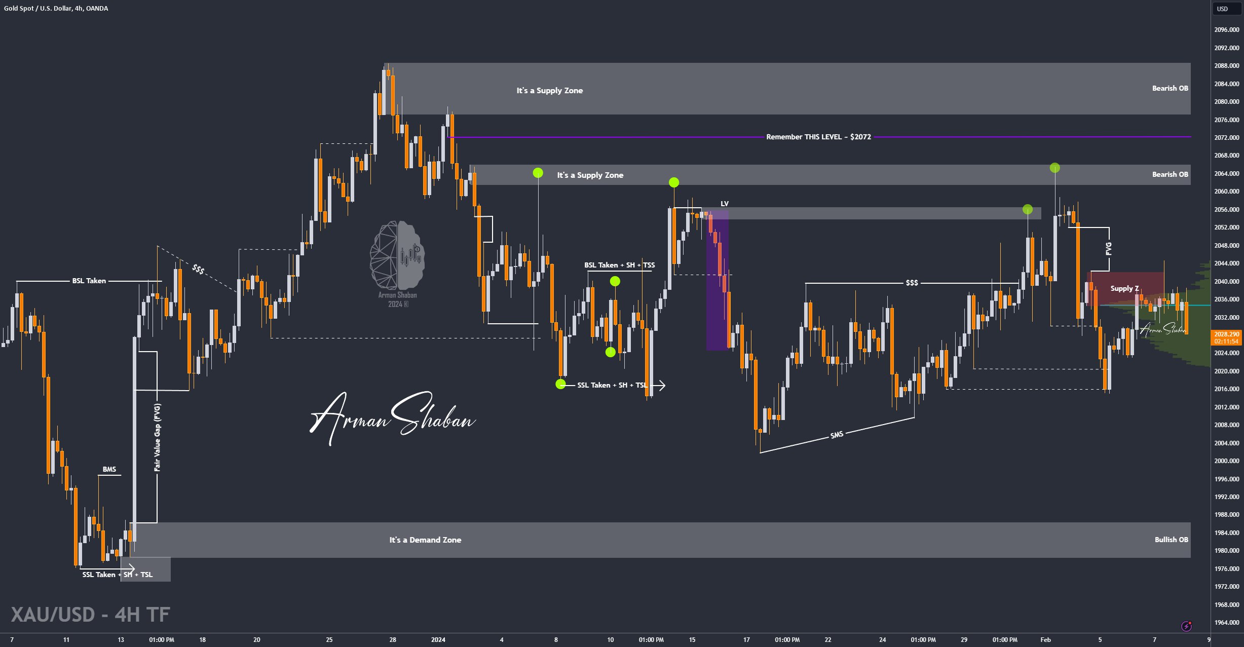 XAUUSD GOLD EURUSD GBPUSD Forex Gold Master Arman Shaban