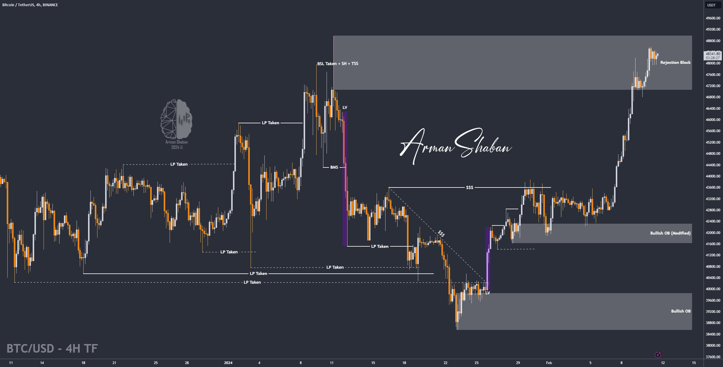 Crypto Blockchain Bitcoin Ethereum Gold Master Arman Shaban