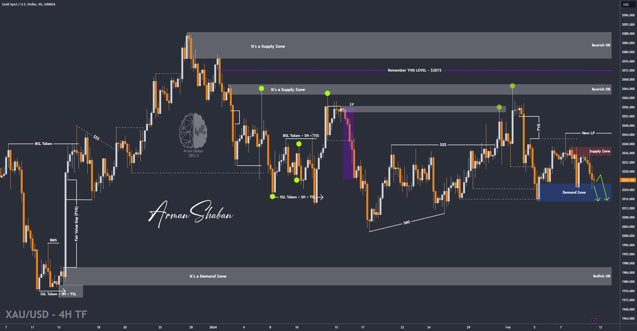 XAUUSD GOLD EURUSD GBPUSD Forex Gold Master Arman Shaban