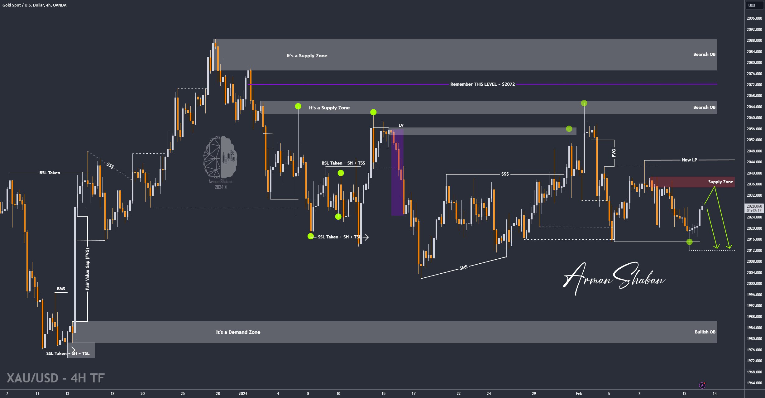 XAUUSD GOLD EURUSD GBPUSD Forex Gold Master Arman Shaban