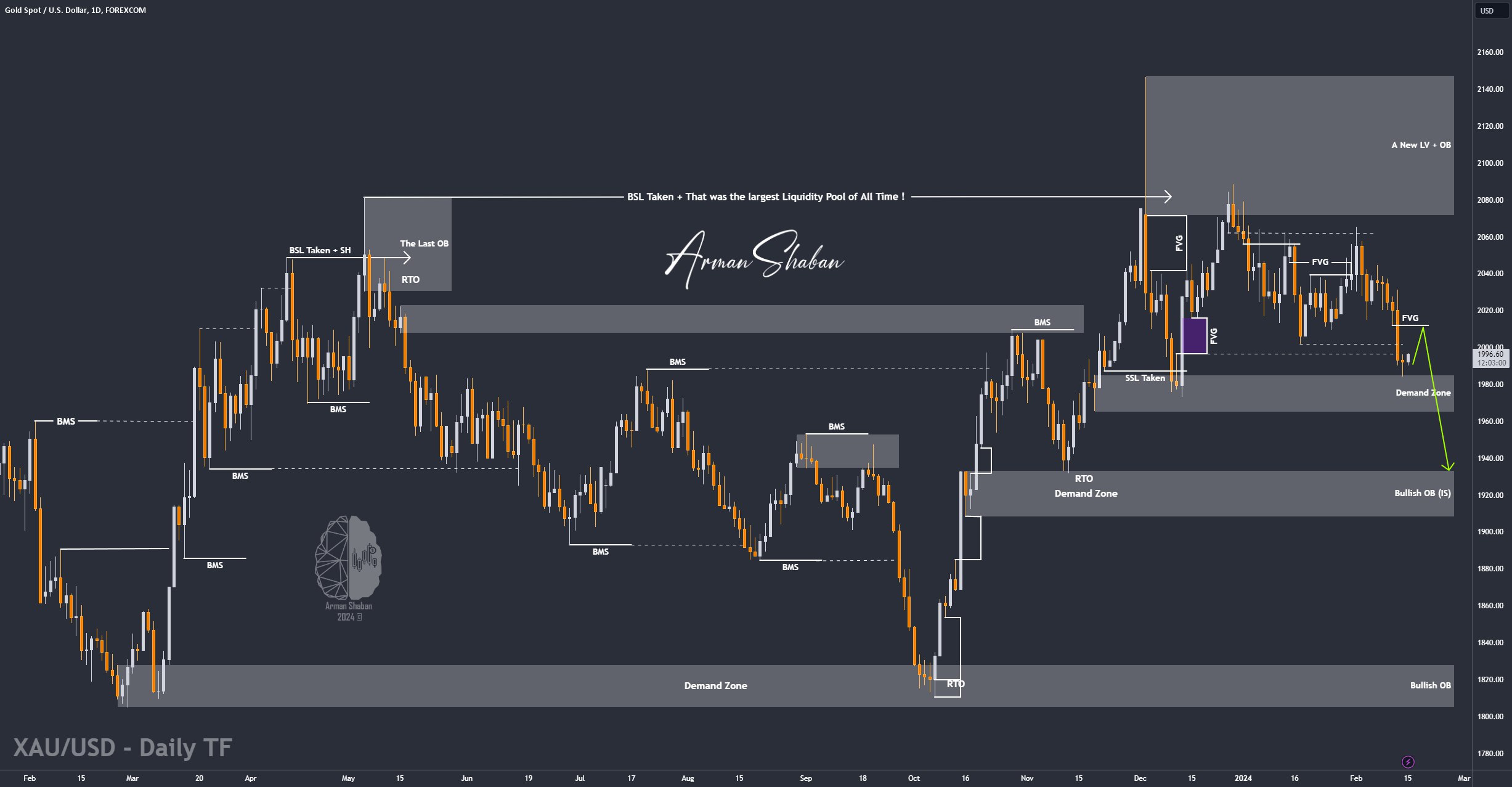 XAUUSD GOLD EURUSD GBPUSD Forex Gold Master Arman Shaban