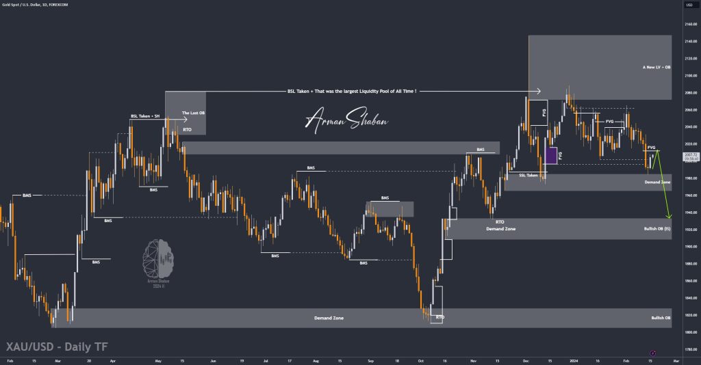XAUUSD GOLD EURUSD GBPUSD Forex Gold Master Arman Shaban