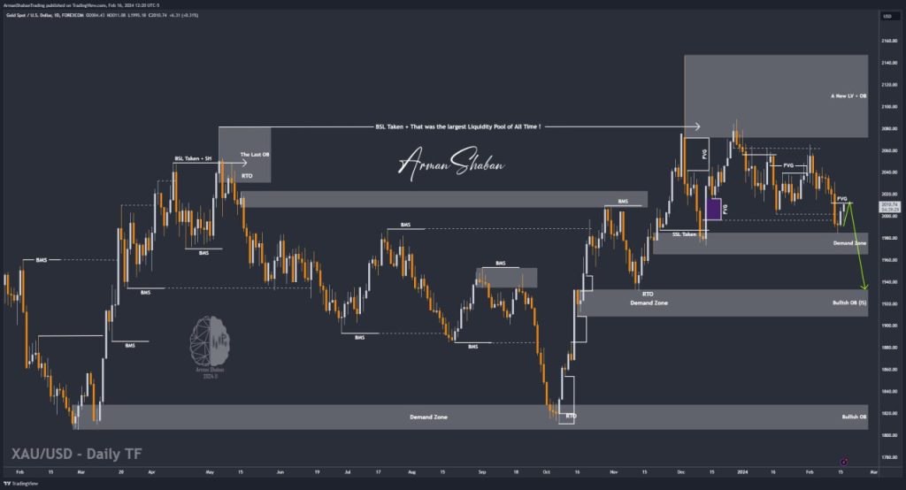 XAUUSD GOLD EURUSD GBPUSD Forex Gold Master Arman Shaban