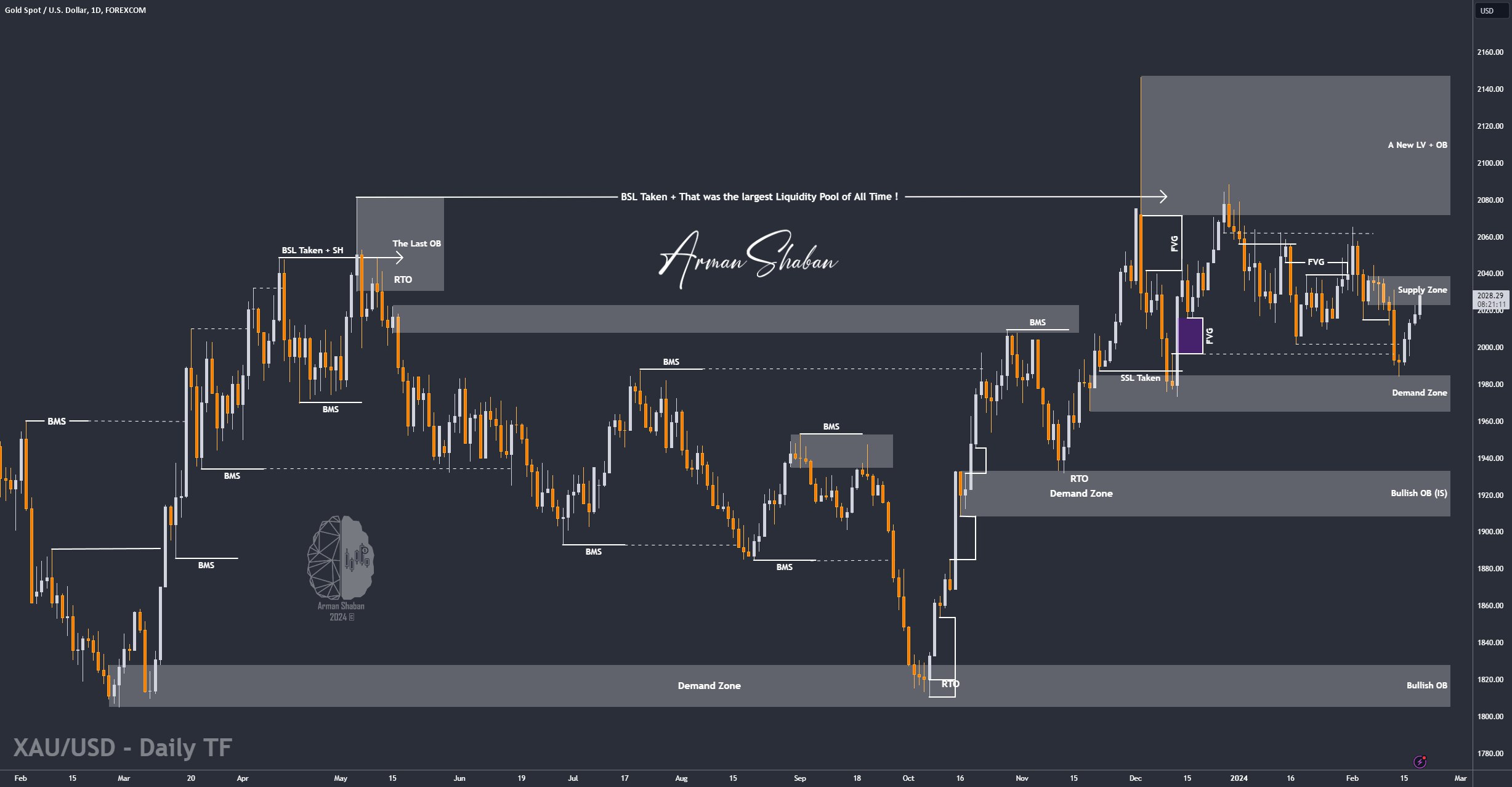 XAUUSD GOLD EURUSD GBPUSD Forex Gold Master Arman Shaban